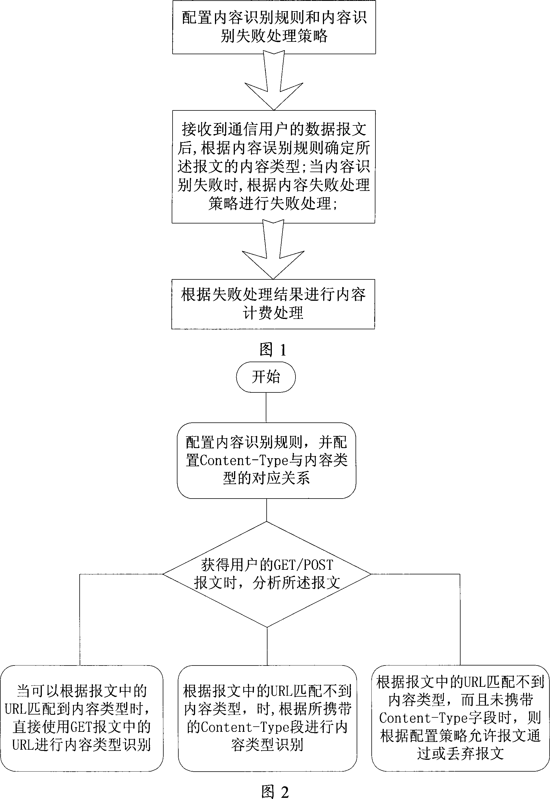 Content type recognition method and device