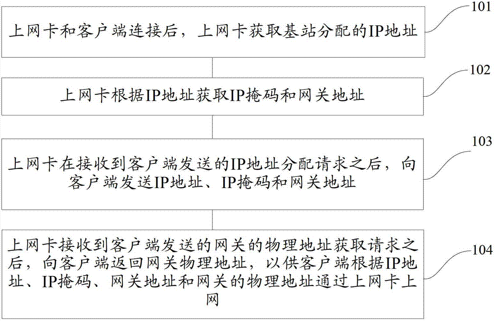 Internet connection method of network card and network card