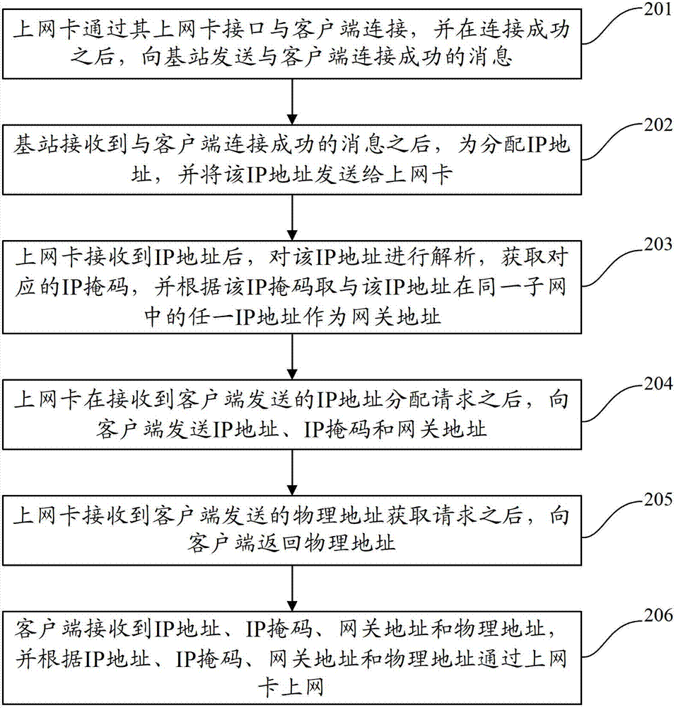 Internet connection method of network card and network card