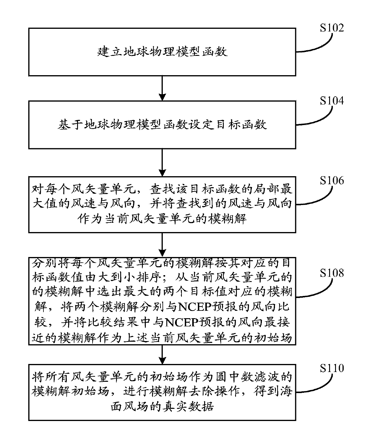 HY-2 satellite scatterometer sea surface wind field retrieval method and device