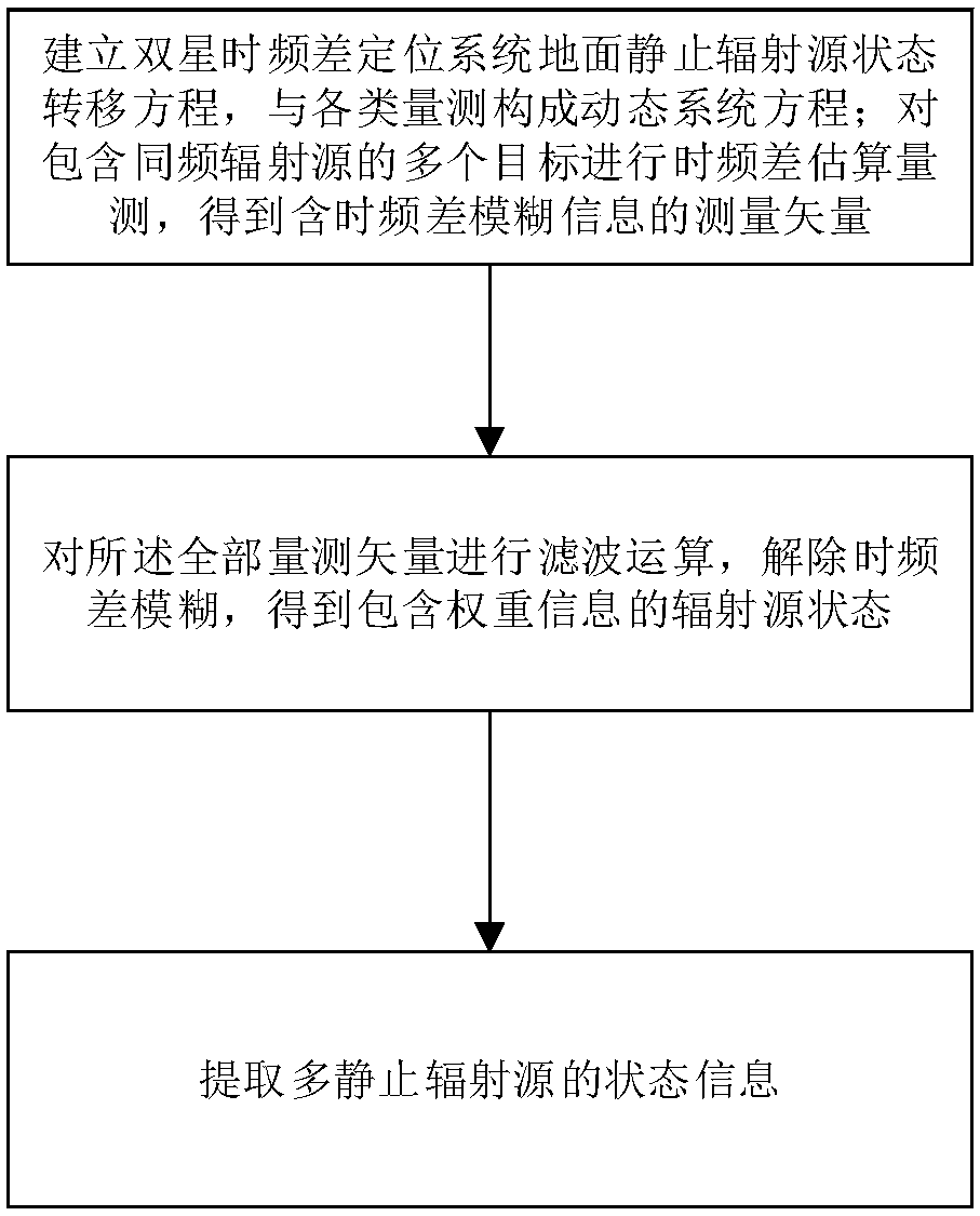 Method and system for positioning ground co-frequency multiple stationary radiation sources based on time-frequency difference