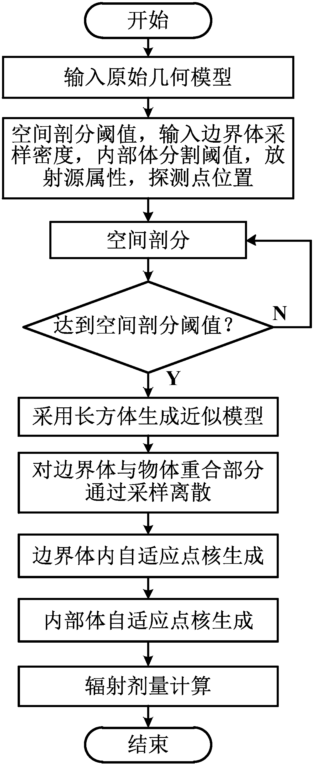 Adaptive radiation dose calculation simulation method for irregular shaped radioactive source