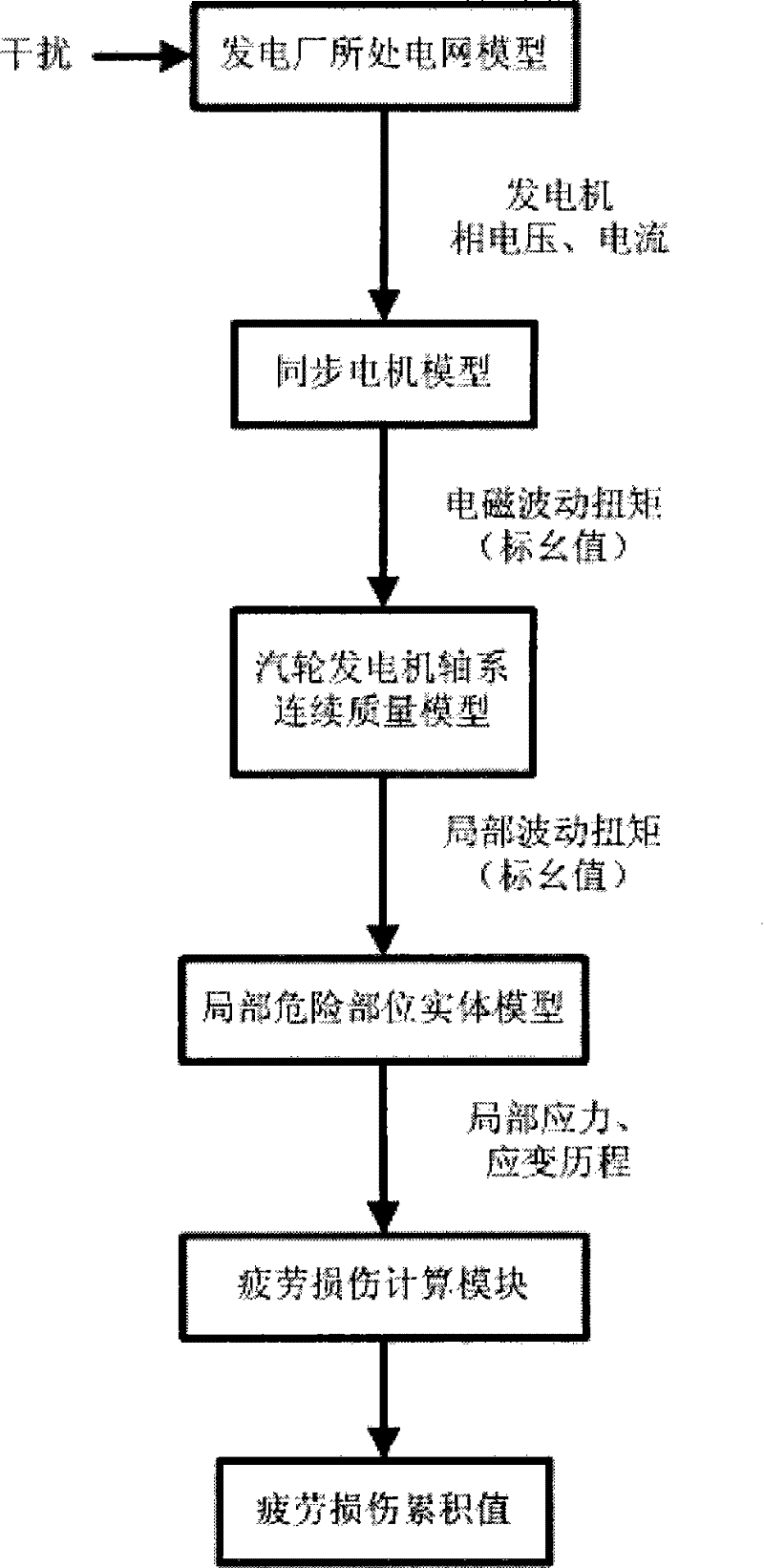 Online analysis method for turbonator shafting fatigue damage caused by subsynchronous oscillation