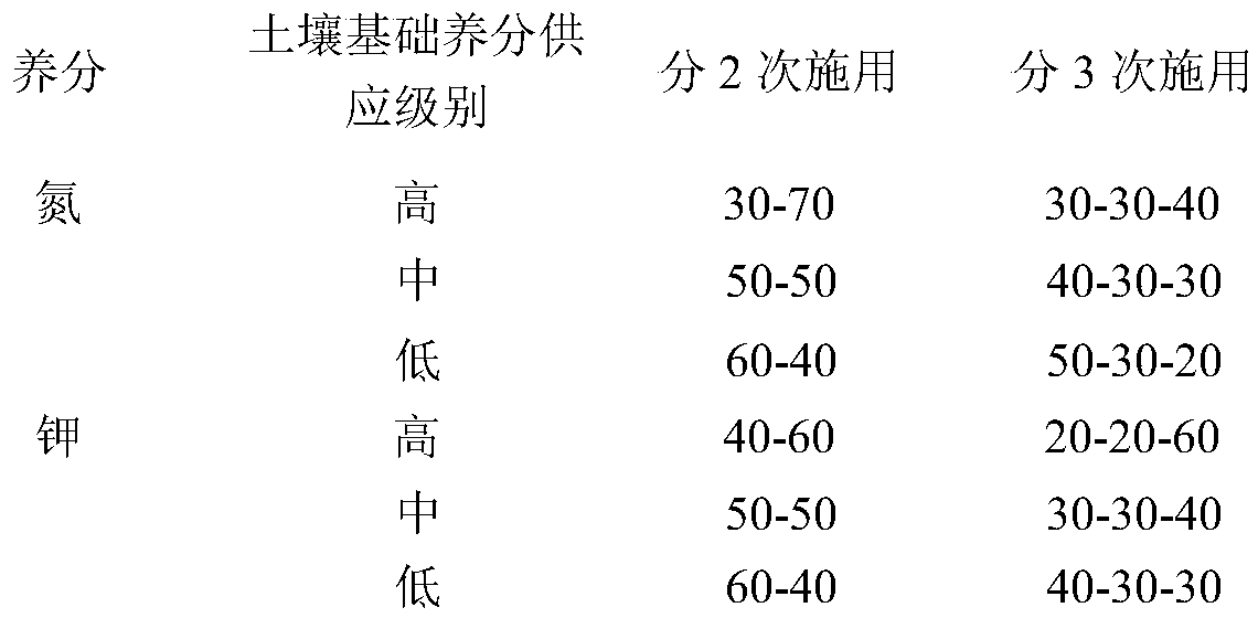 Recommended fertilizer application method for radish