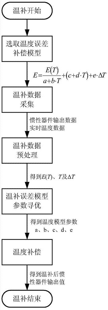 Temperature error compensation method during MEMS inertial measurement unit cold start