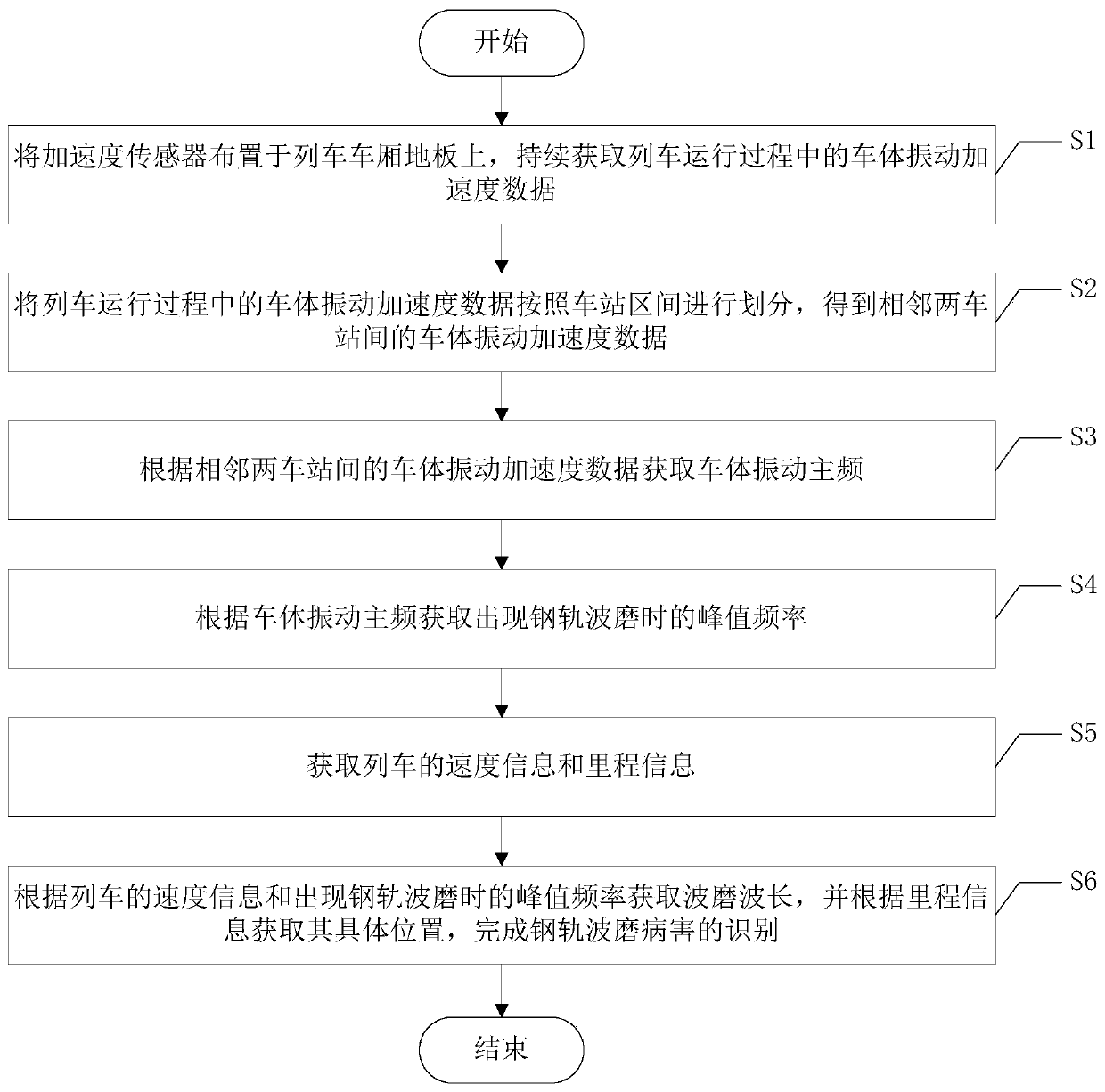 Method for identifying rail corrugation damage based on vehicle body acceleration