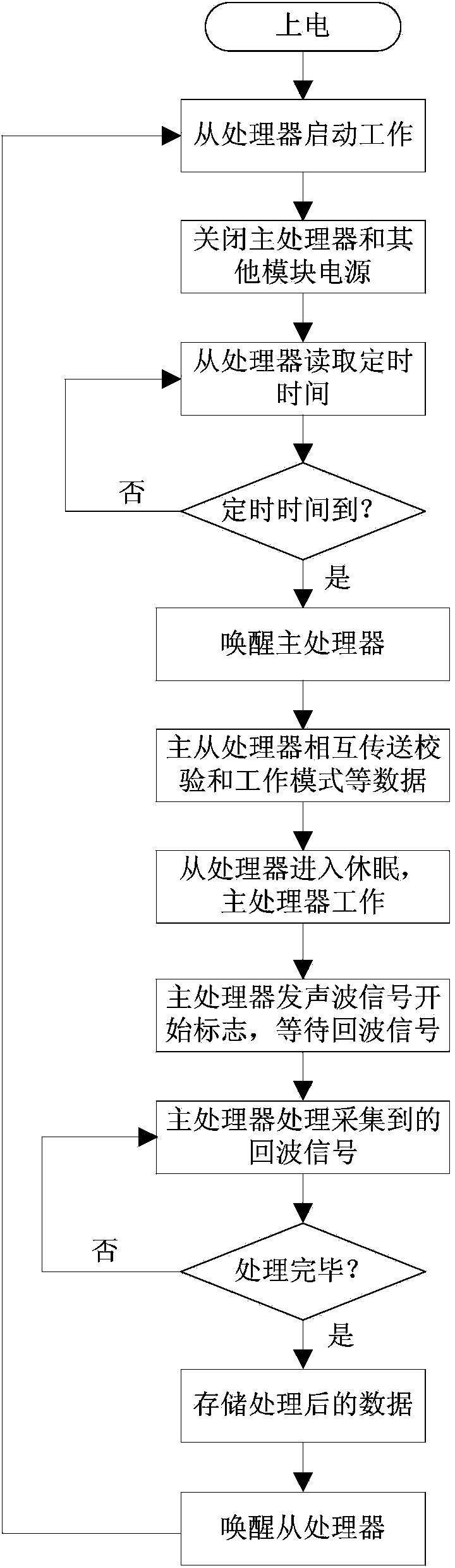 Method and device for reducing power consumption of signal processing unit of acoustic Doppler current profiler