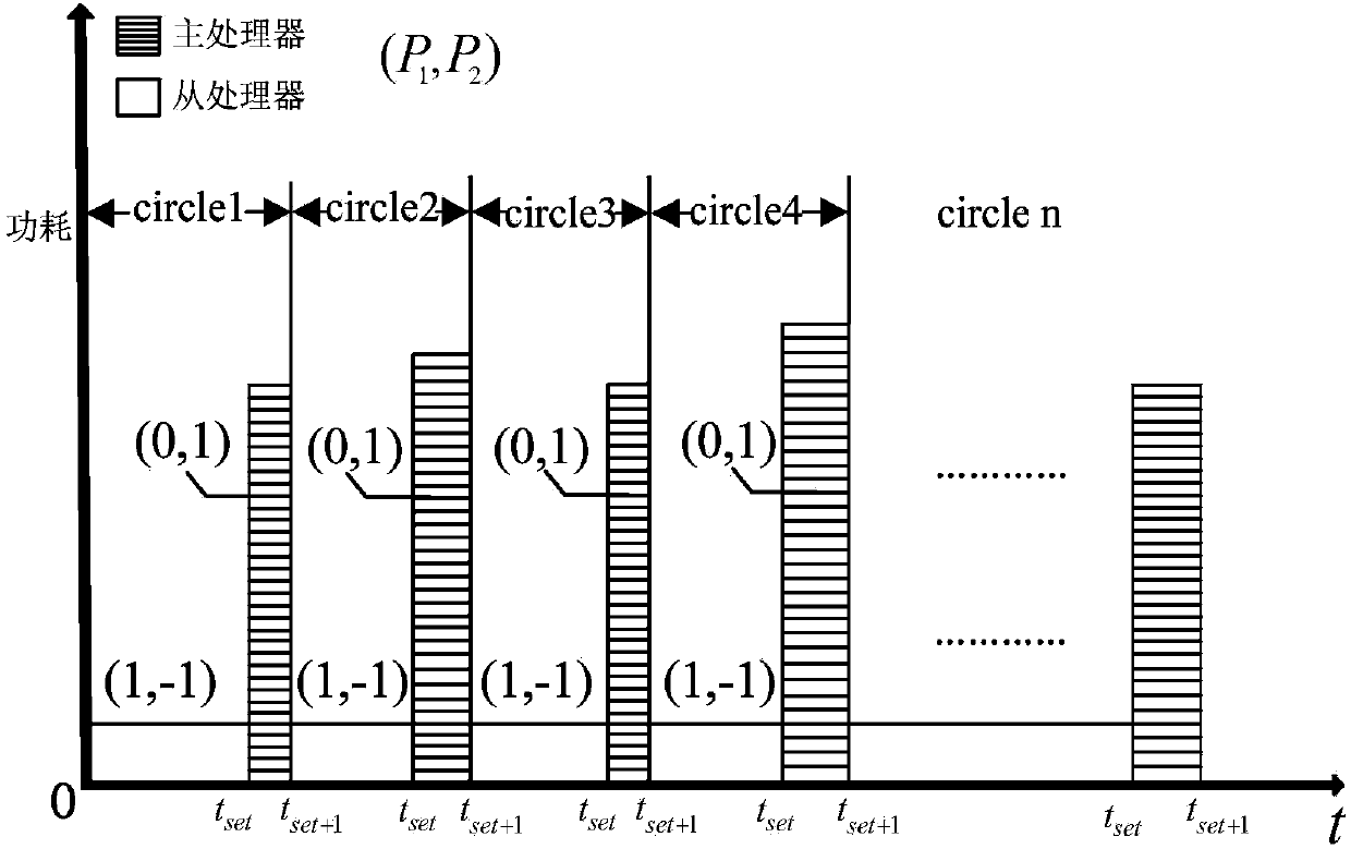 Method and device for reducing power consumption of signal processing unit of acoustic Doppler current profiler