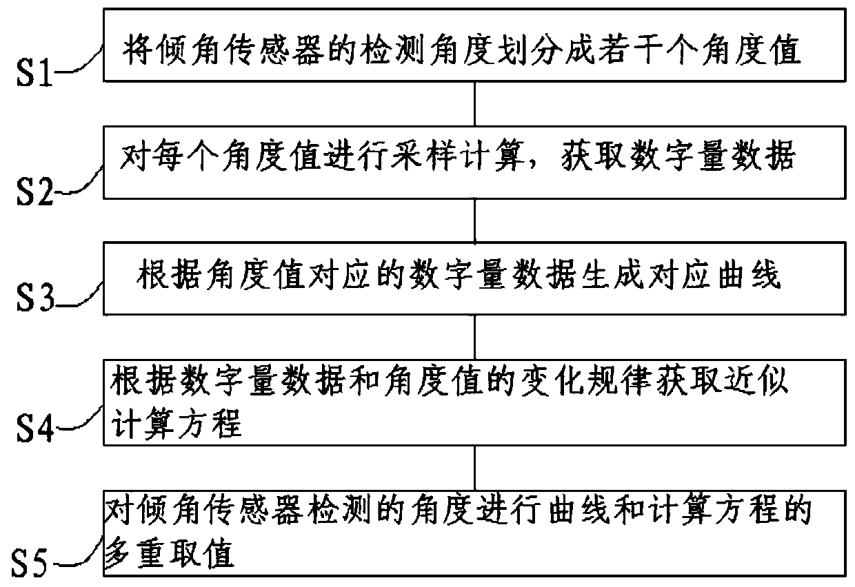 A data acquisition method of an inclination sensor