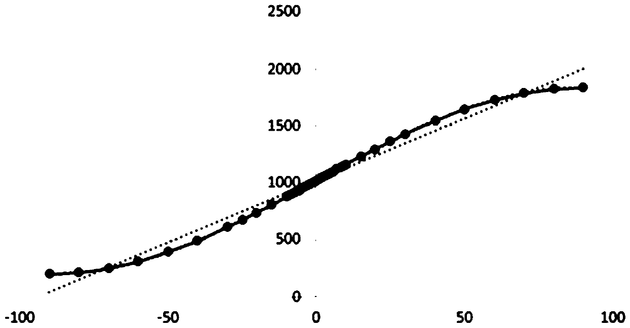 A data acquisition method of an inclination sensor