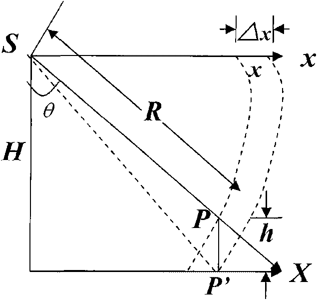 SAR (synthetic aperture radar) image polynomial orthorectification method