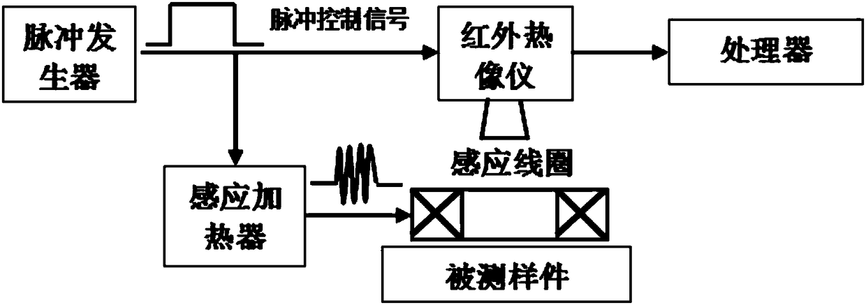 Eddy current pulsed thermography-based non-destructive detection method and system