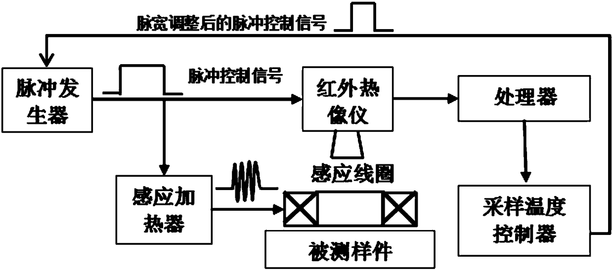 Eddy current pulsed thermography-based non-destructive detection method and system