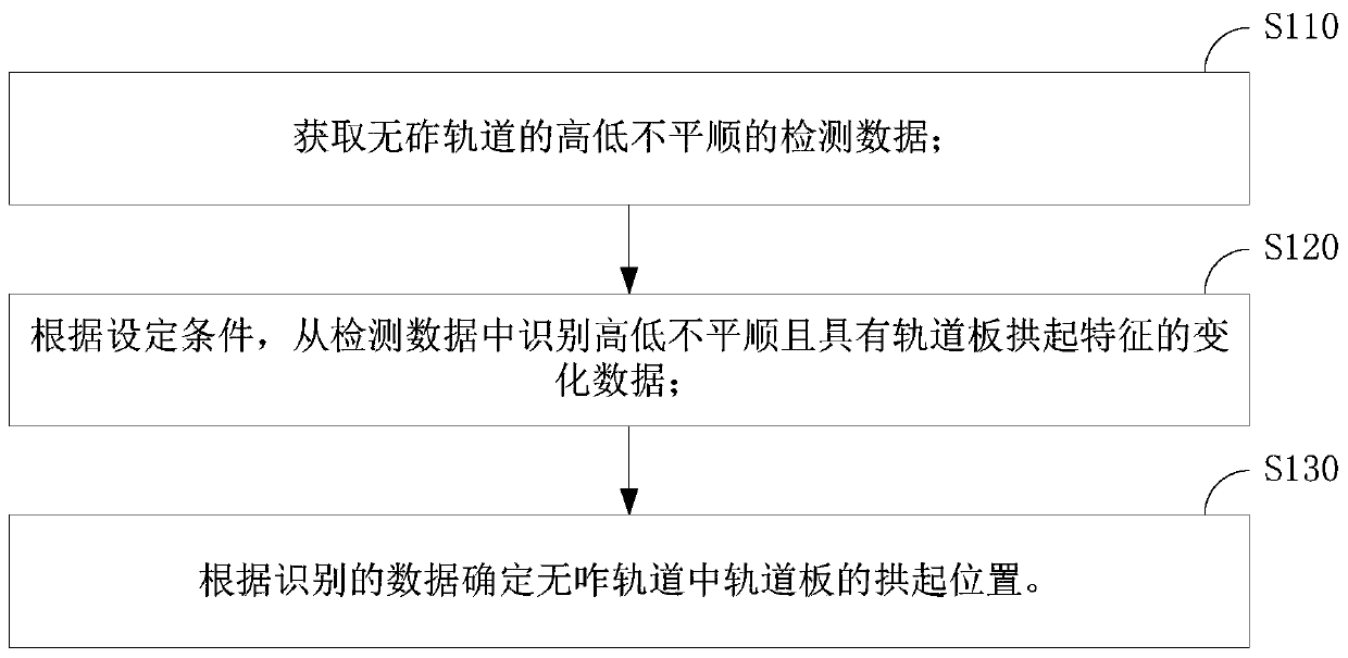 Method, device, storage medium and equipment for identifying arched position of track slab