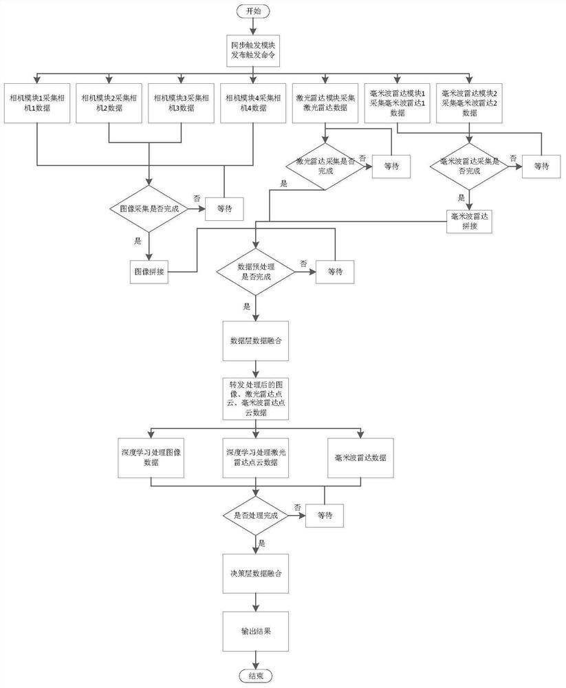 A roadside perspective over-the-horizon global fusion perception system based on deep learning