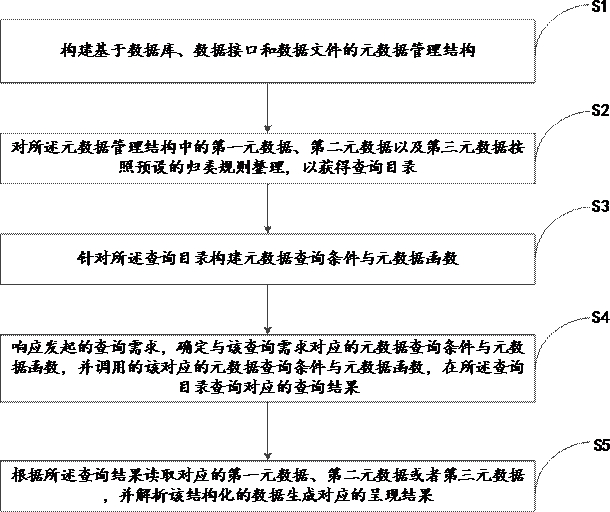 Self-defined query method, system and medium based on metadata multi-function and multi-condition