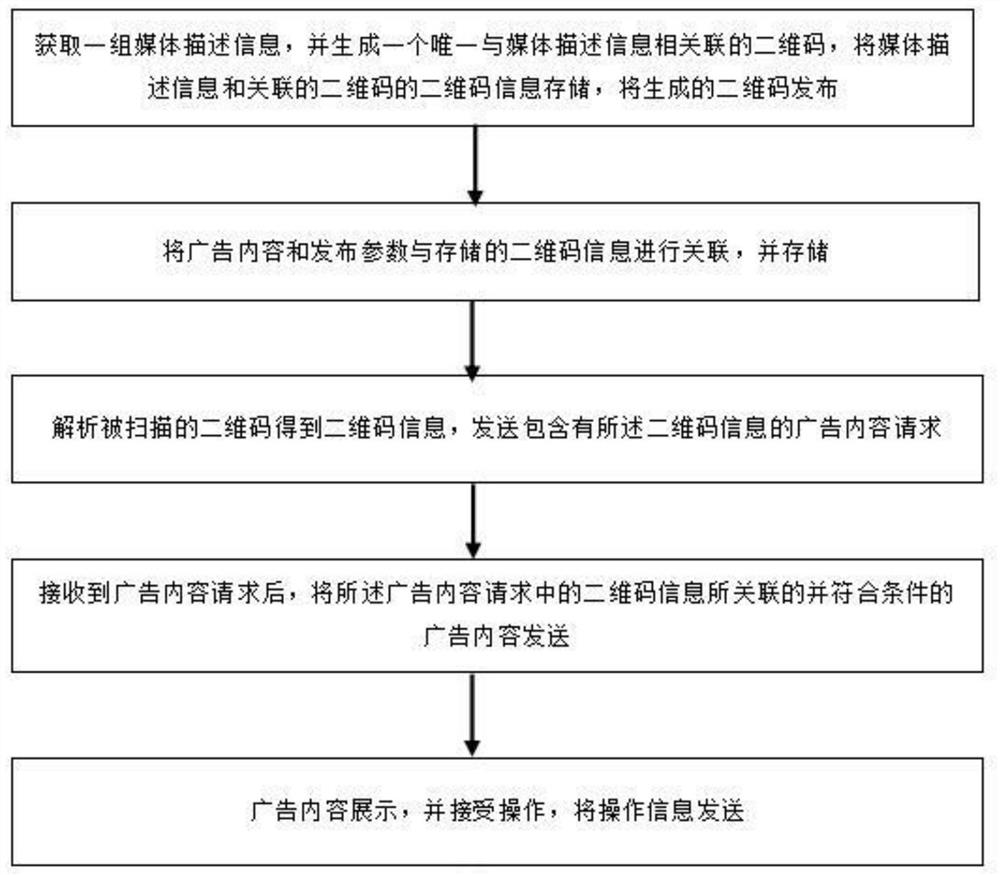 A self-service advertisement distribution method, system, device and readable storage medium