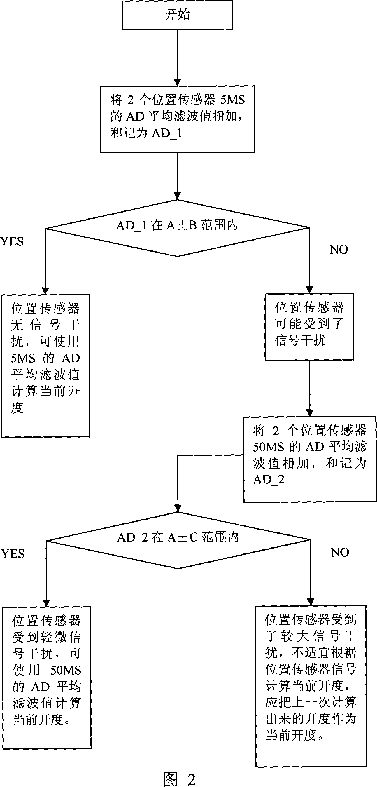 Control method of engine electric air throttle