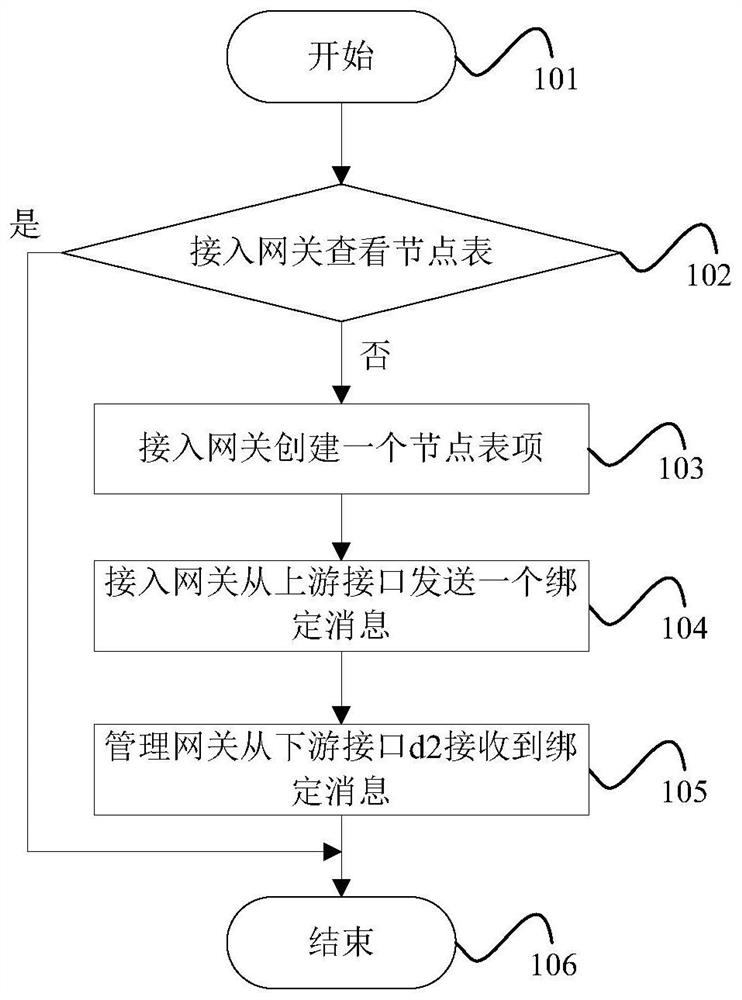 A Reliable Method for Realizing the Next Generation Network