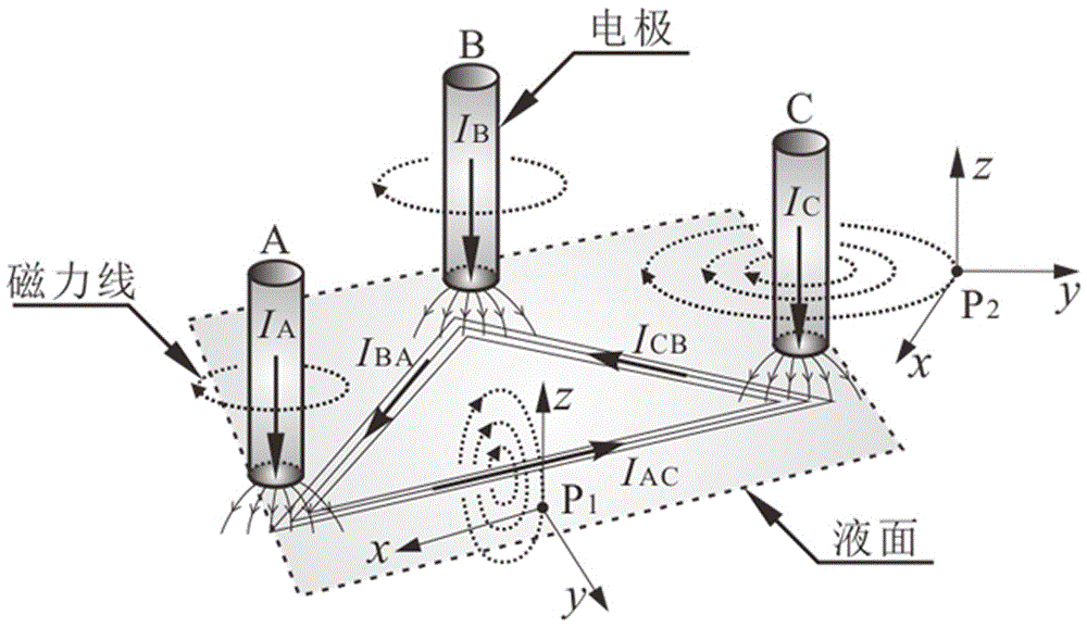 Magnetic field detection method for detection of key parameters of submerged arc furnace smelting