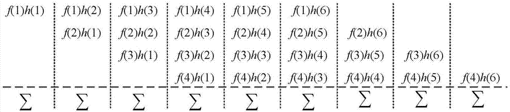 Reconfigurable computation structure meeting requirement for arbitrary-dimension convolution and computation scheduling method and device