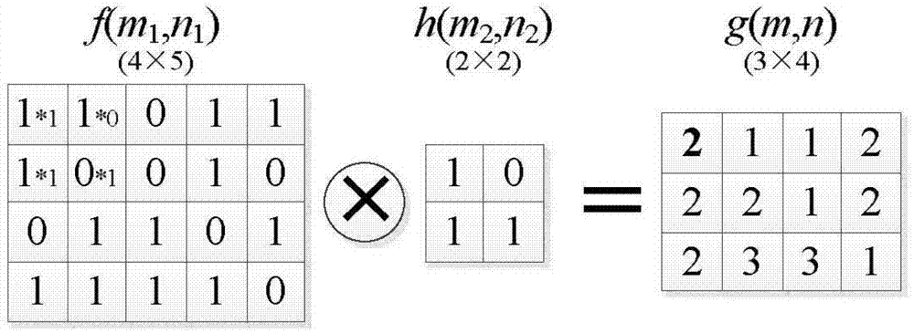 Reconfigurable computation structure meeting requirement for arbitrary-dimension convolution and computation scheduling method and device