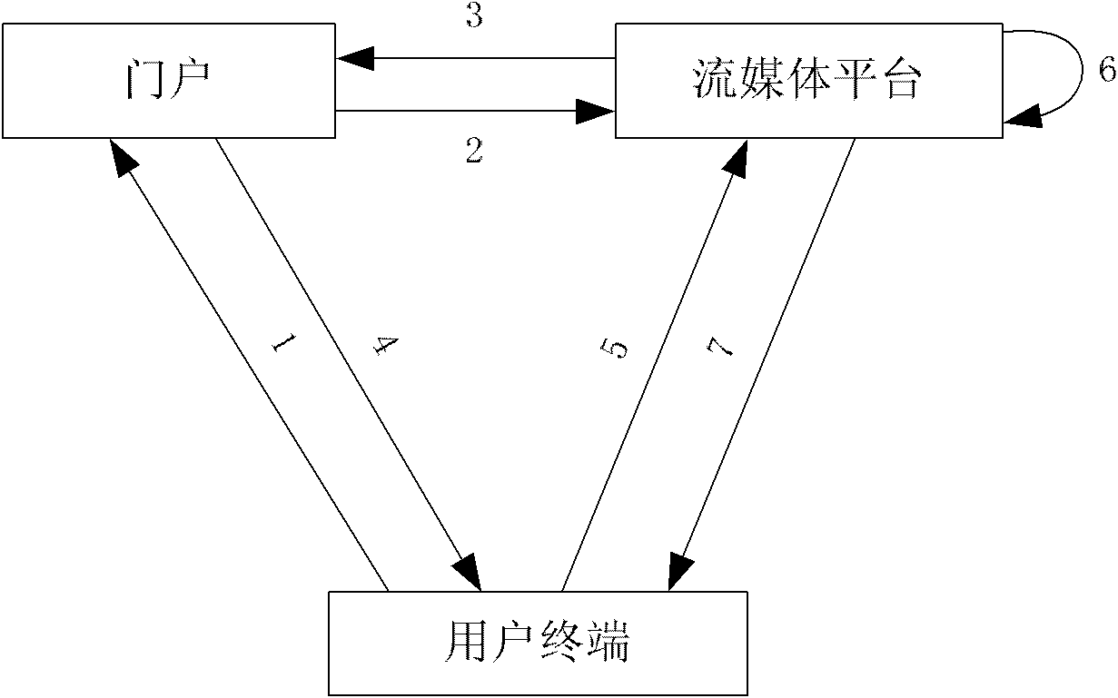 Anti-theft method of mobile streaming media service