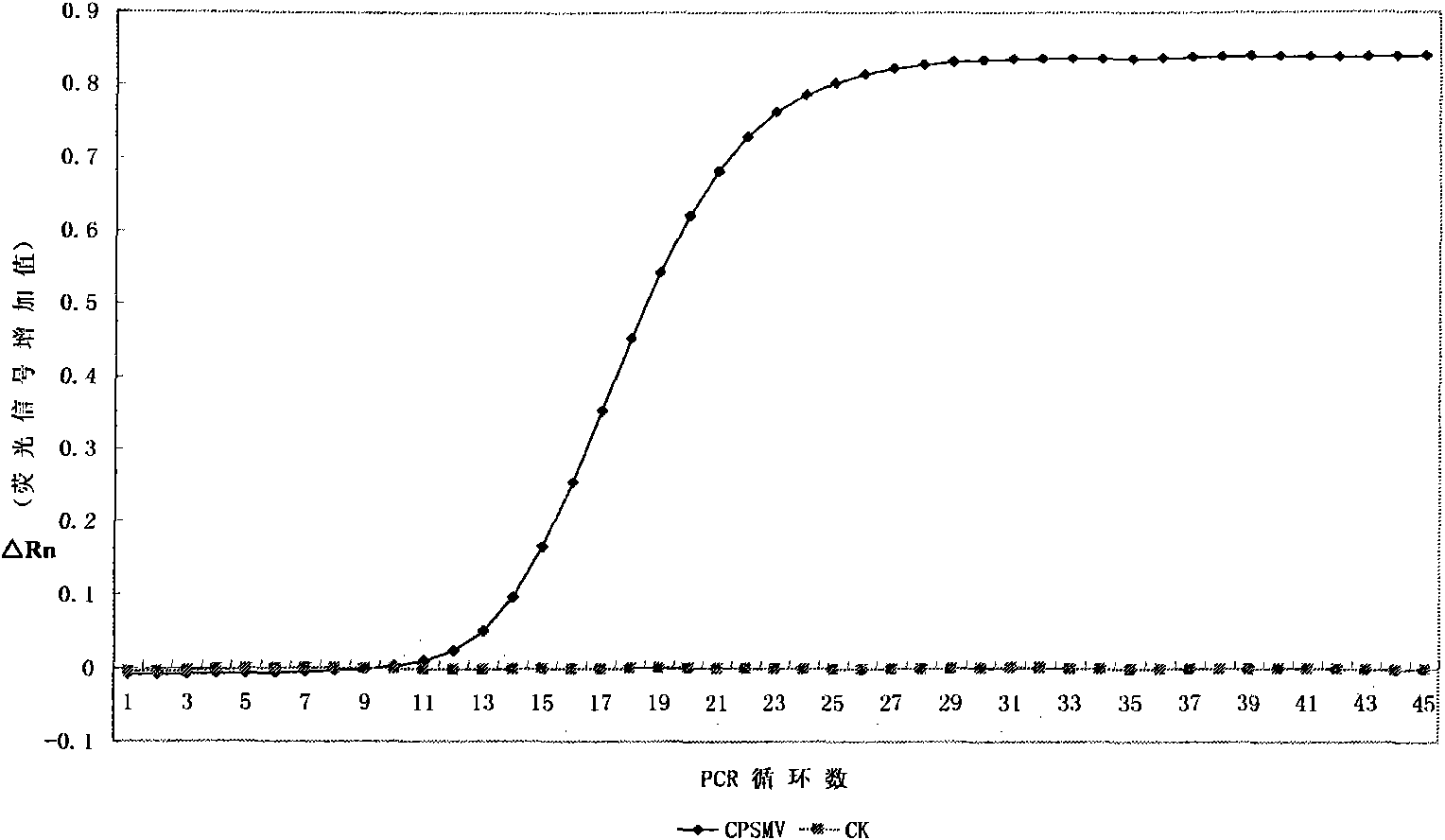 Molecule detection method for cowpea severe mosaic virus