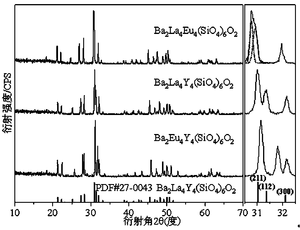 Silicate-based red phosphor for LED and preparation method of silicate-based red phosphor