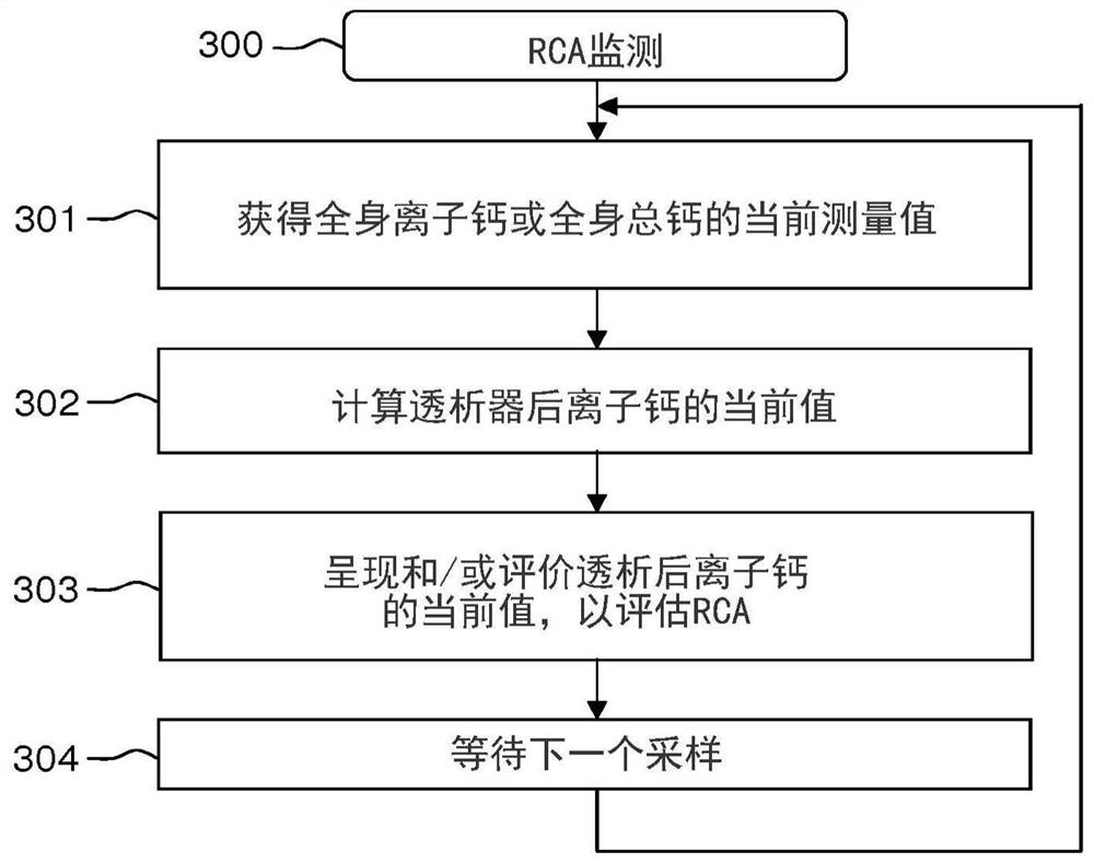 Performance monitoring of regional citrate anticoagulation