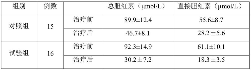 Food, health product or pharmaceutical composition for treating yang jaundice and its preparation method and application