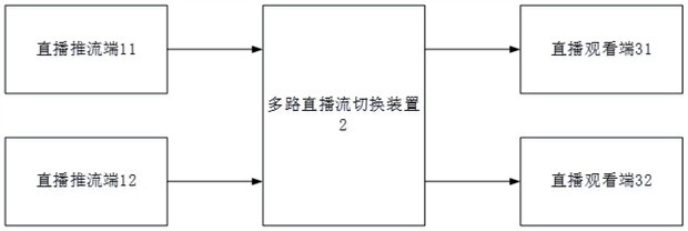 Multipath live broadcast stream switching device, method and system