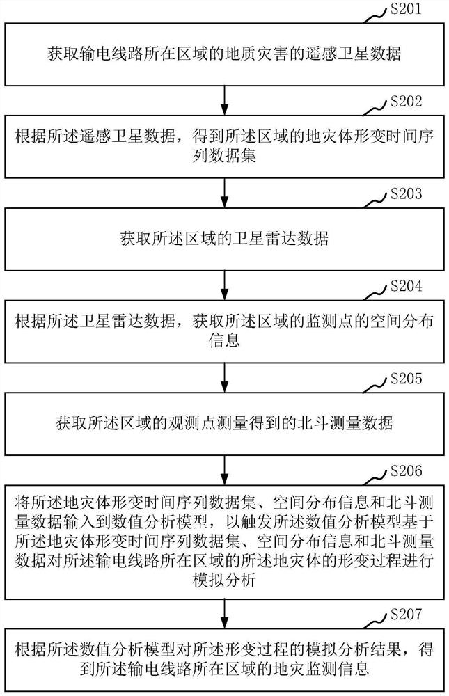 Ground disaster monitoring processing method and device of power transmission line, early warning system and equipment