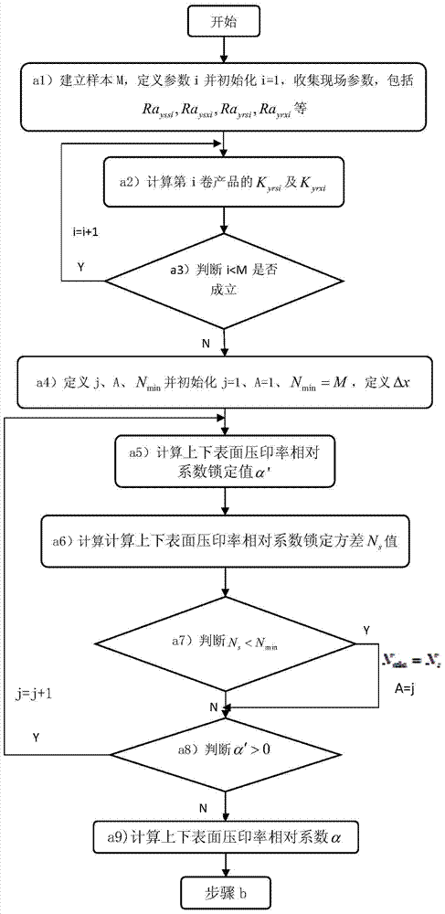 Comprehensive setting method for surface roughness of upper and lower work rolls suitable for tandem cold rolling mill