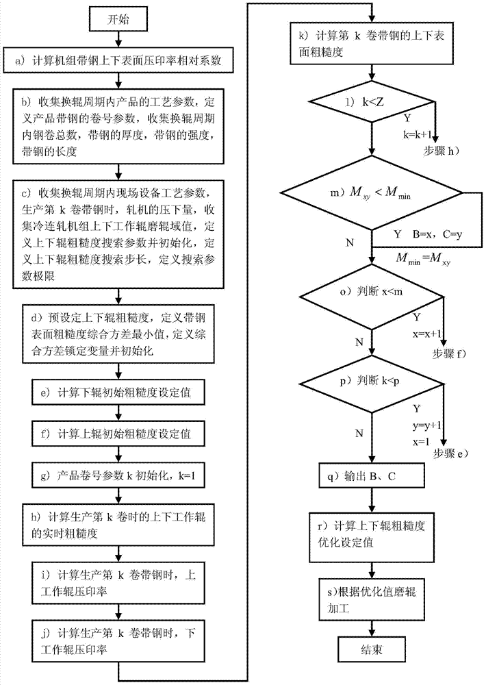 Comprehensive setting method for surface roughness of upper and lower work rolls suitable for tandem cold rolling mill