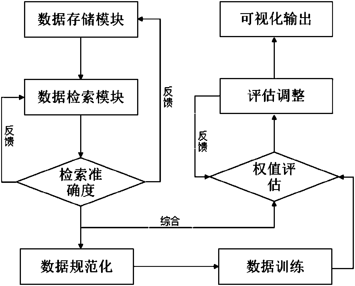 Dynamic data comprehensive value evaluation method