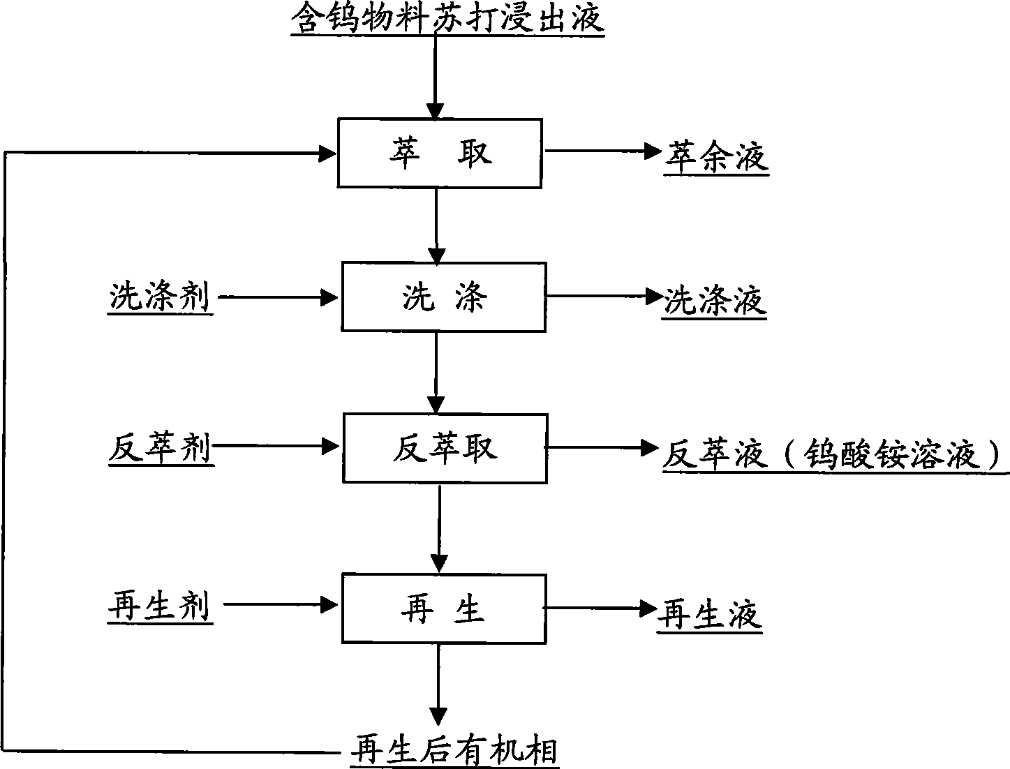 Centrifugal extracting method for preparing ammonium tungstate solution from soda leach liquor of tungsten contained material