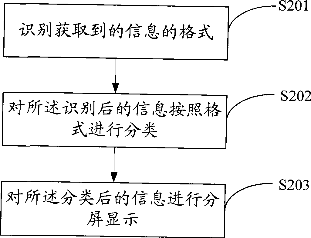 Method and apparatus for terminal split screen display