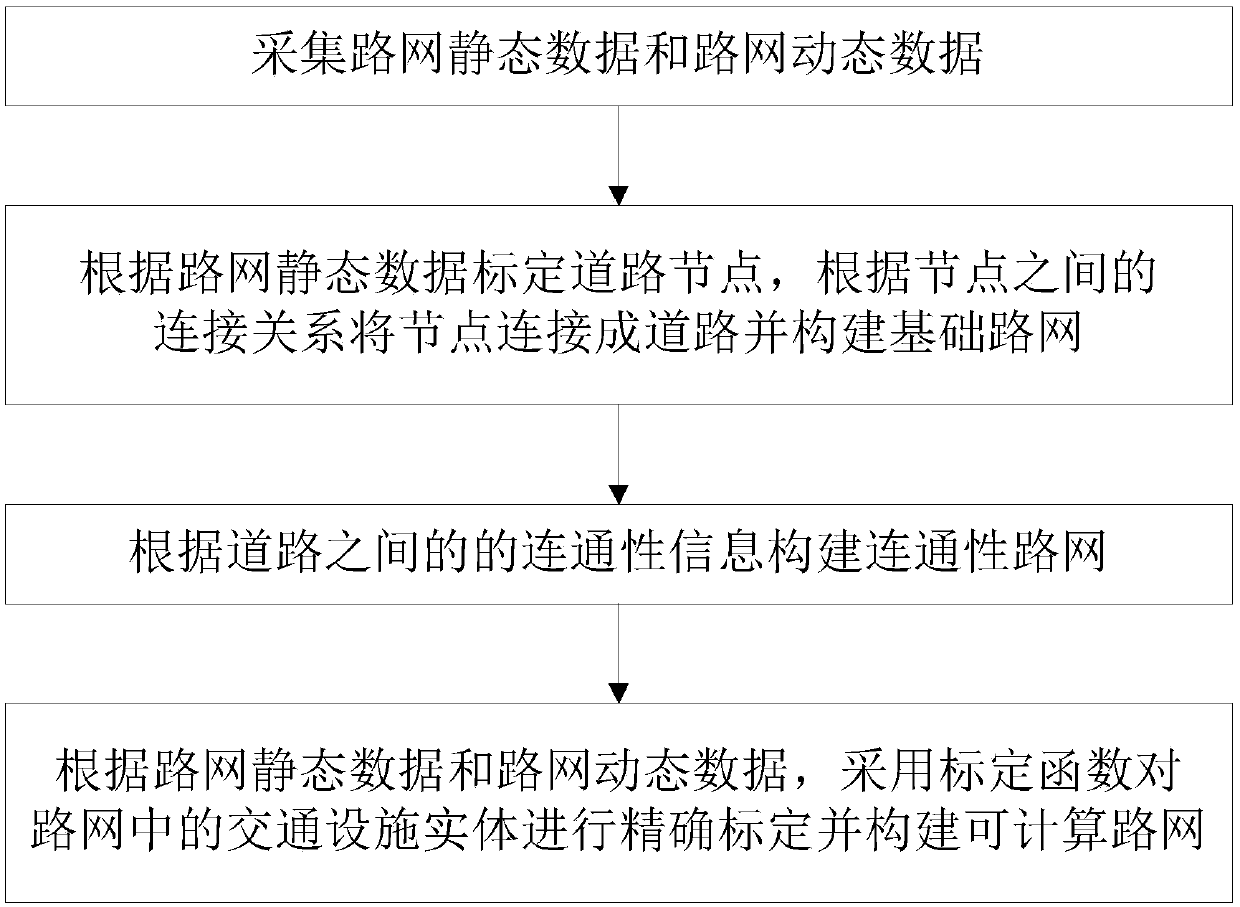 A method and apparatus for establishing a computable road network