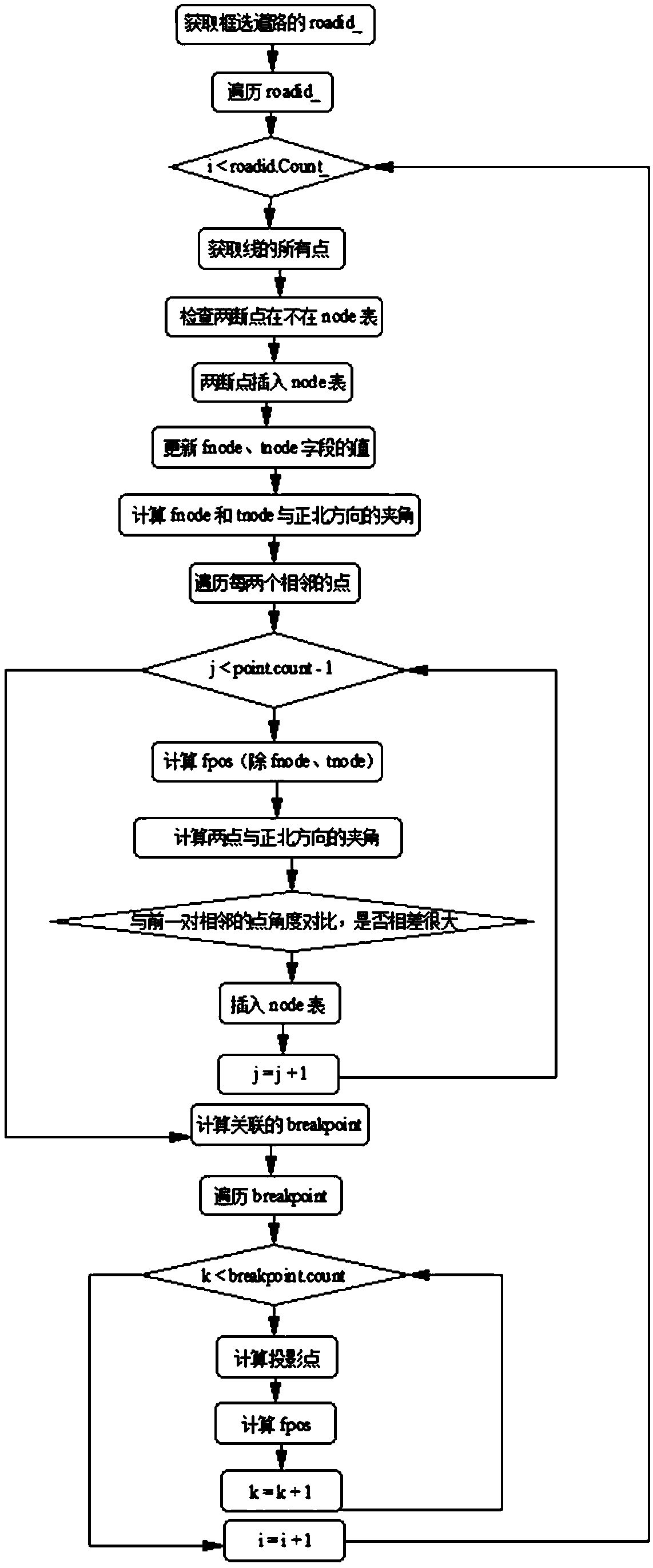 A method and apparatus for establishing a computable road network