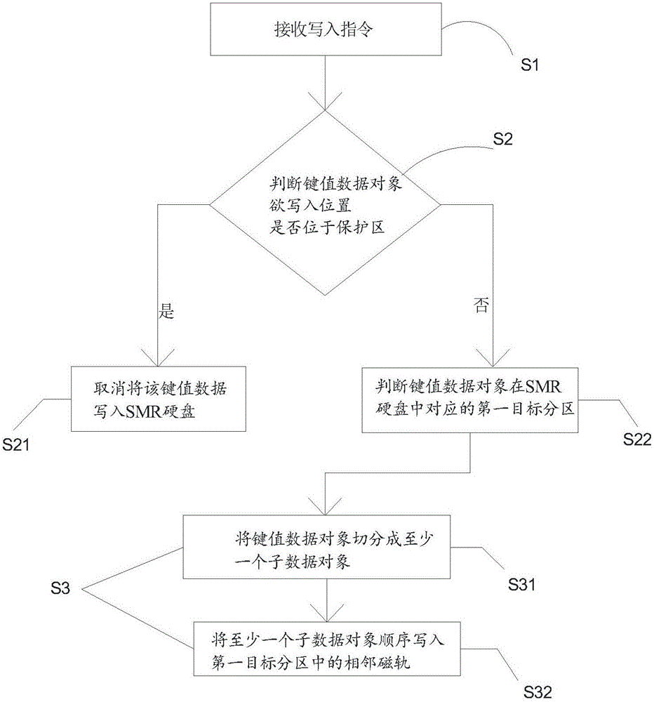 Data writing device and method for key value storage system