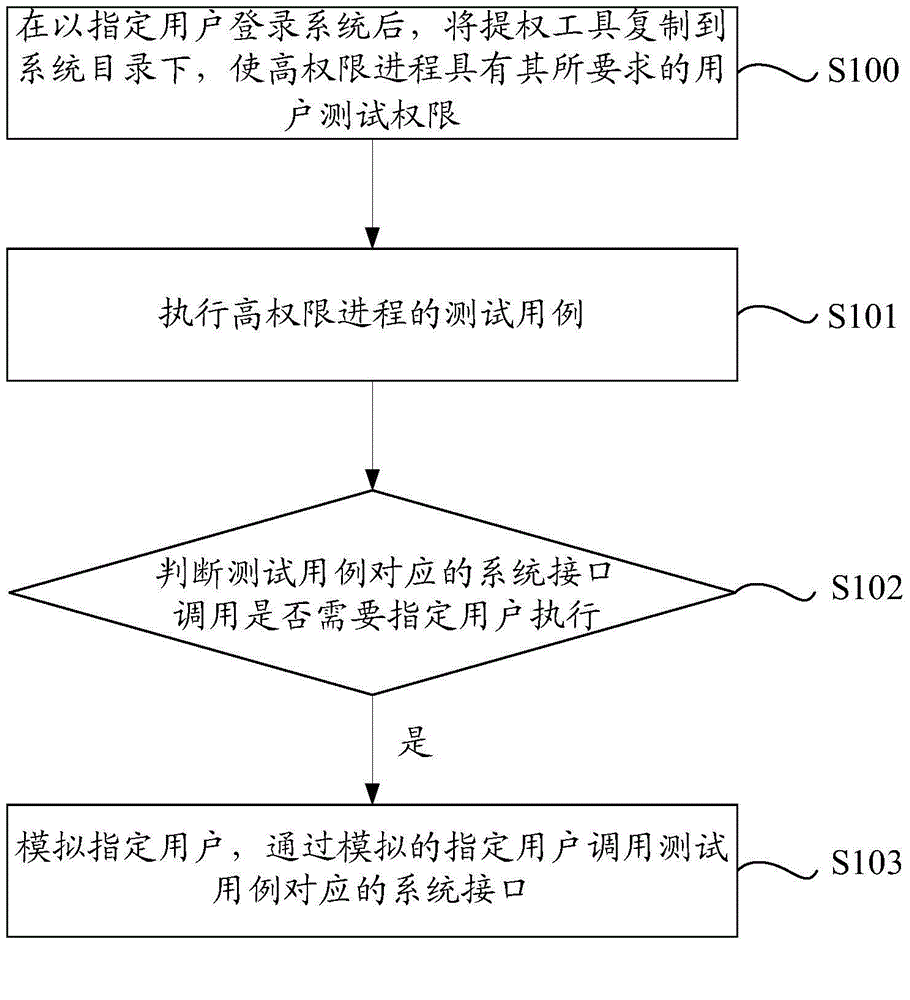 Method and device used for automatically testing high-privilege progress by designated user