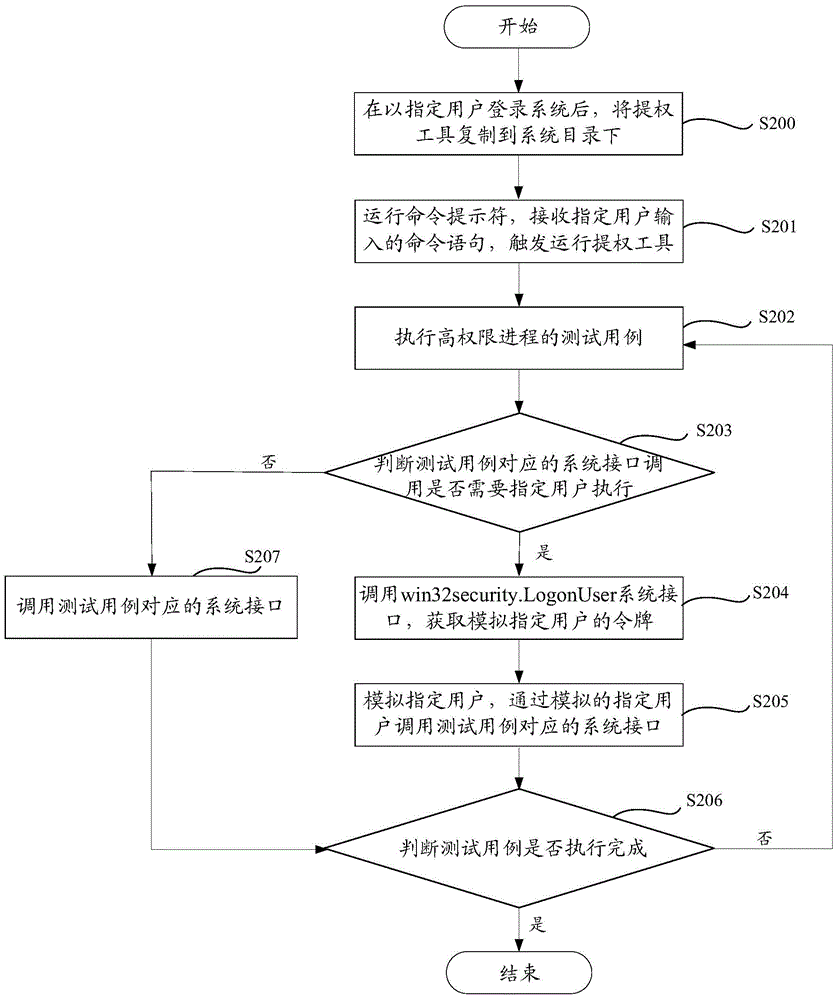 Method and device used for automatically testing high-privilege progress by designated user