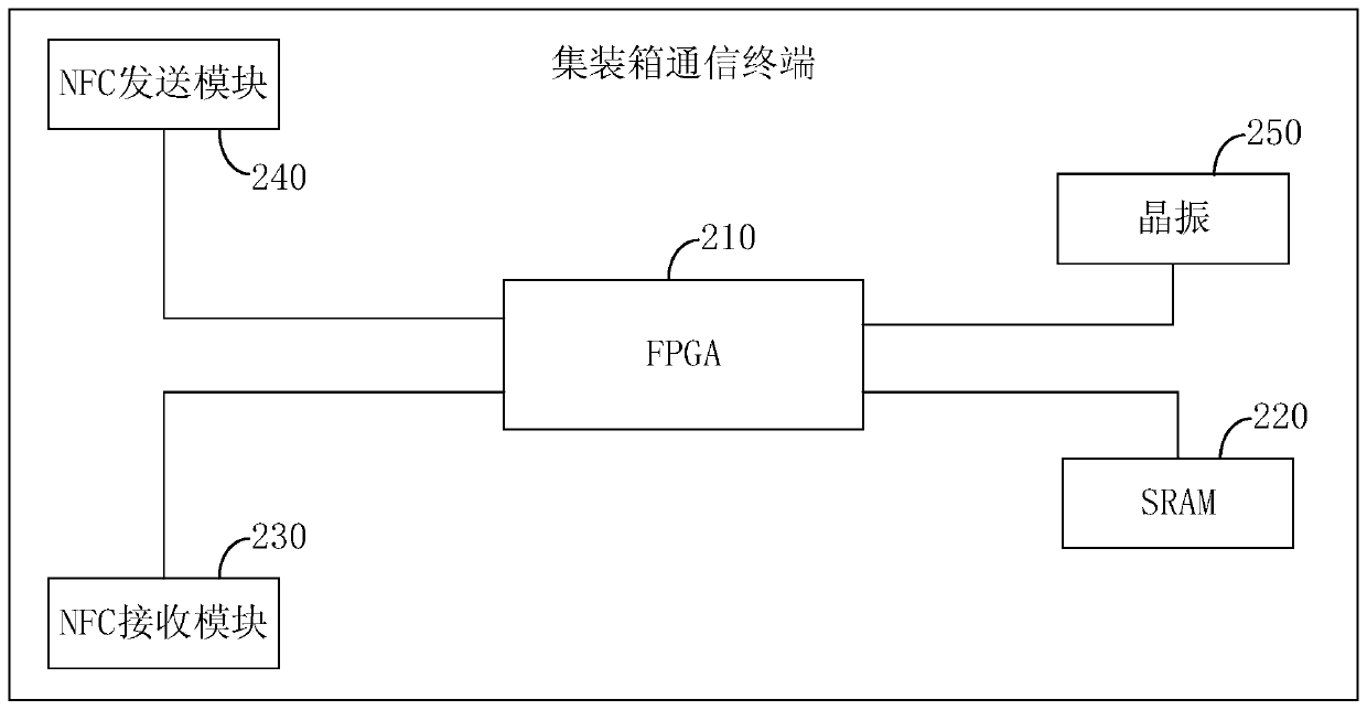 Tandem stacked container communication system