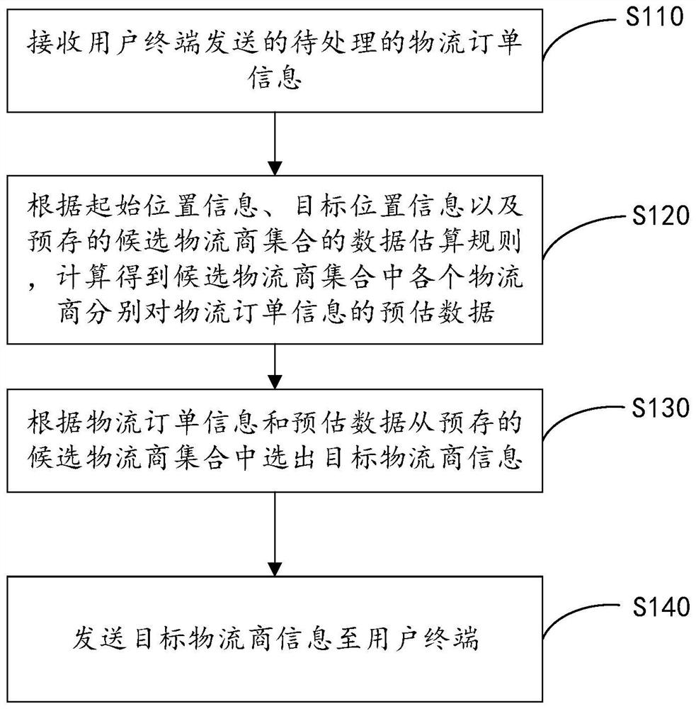 Order information processing method, device and equipment