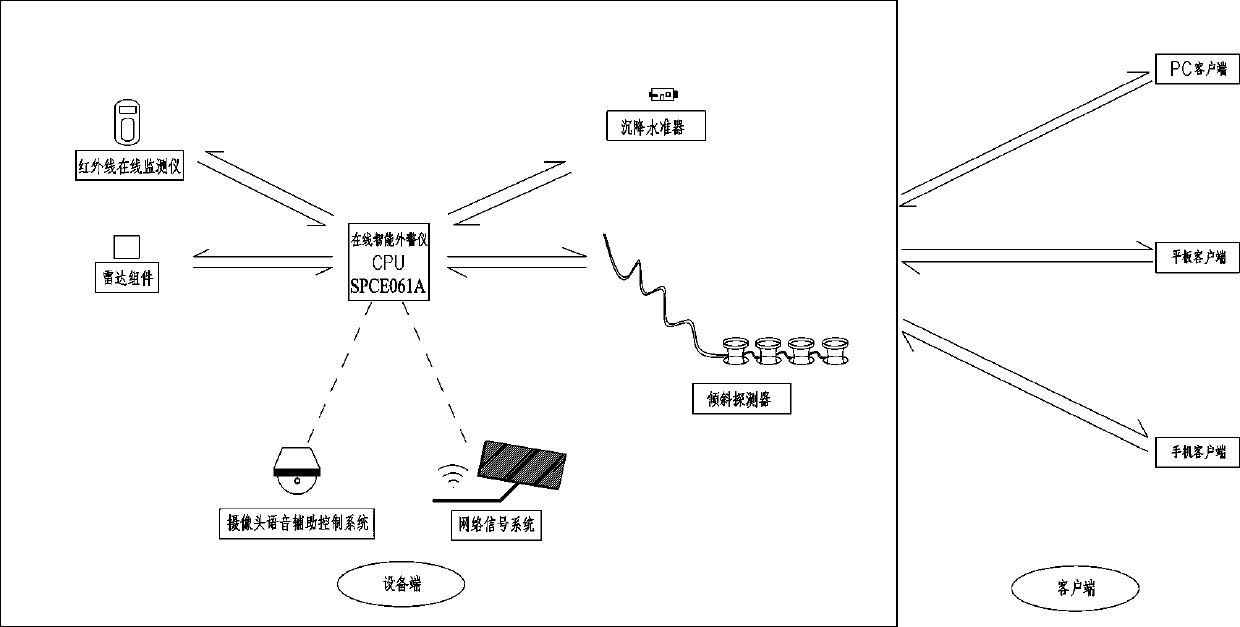 Multifunctional on-line monitoring early-warning device of high-voltage line