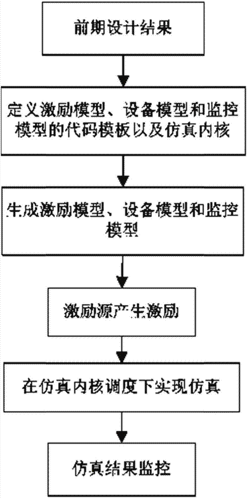 Distributed Real-time Synthetic Simulation Method for Avionics System