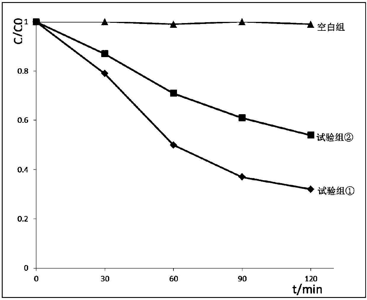 Preparation method of organic matter photolysis catalyst