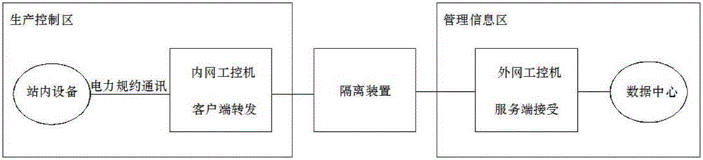 Data transmission protocol for transparent transmission forward and reverse isolating device