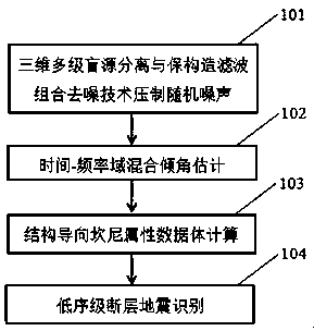 New edge detection low-order fault identification method